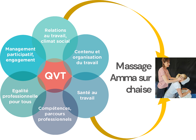 Massage assis QVT